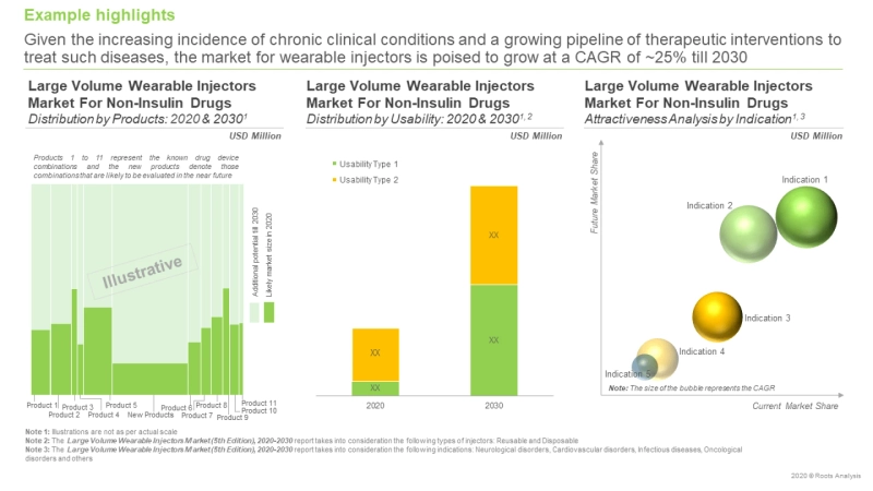 Large Volume Wearable Injectors: Current and Future Market Opportunities Across Key Market Segments