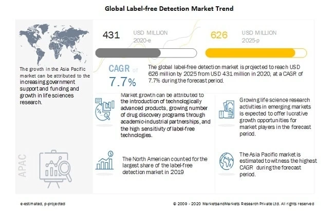 Label-free Detection Market worth $626 million by 2025 - Exclusive Report by MarketsandMarkets™