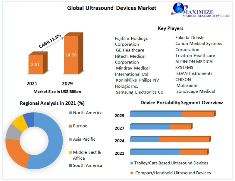 Global Ultrasound Devices Market Growing Trends, Revenue, Leading Players and Top Manufacturers