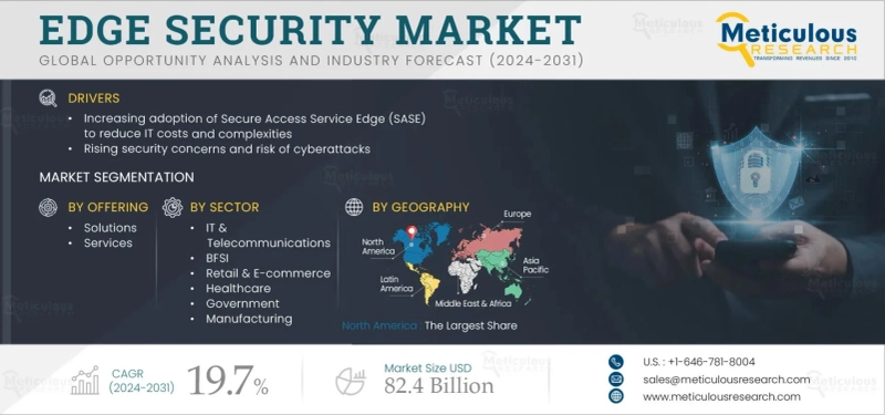 Edge Security Market Outlook and Forecast Analysis