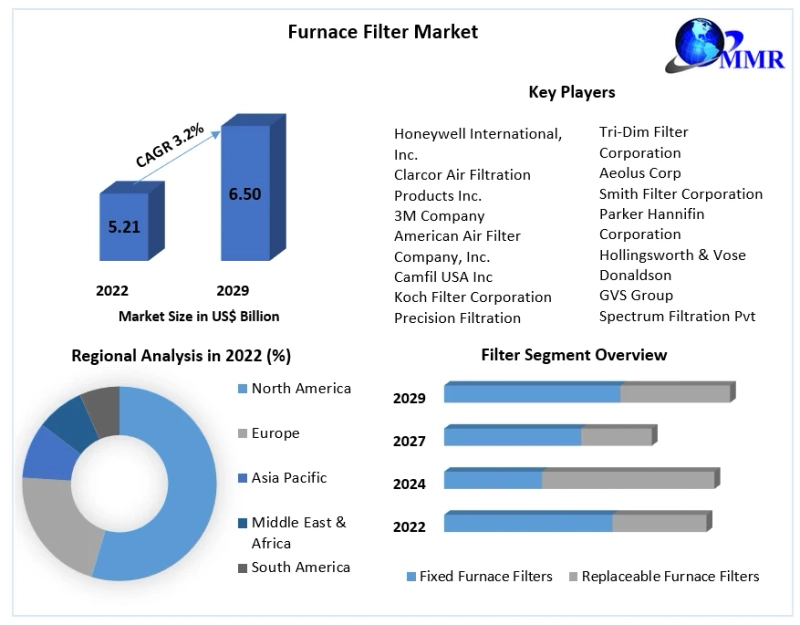 Furnace Filter Market Market 2021 Business Strategies, Revenue and Growth Rate Upto 2029