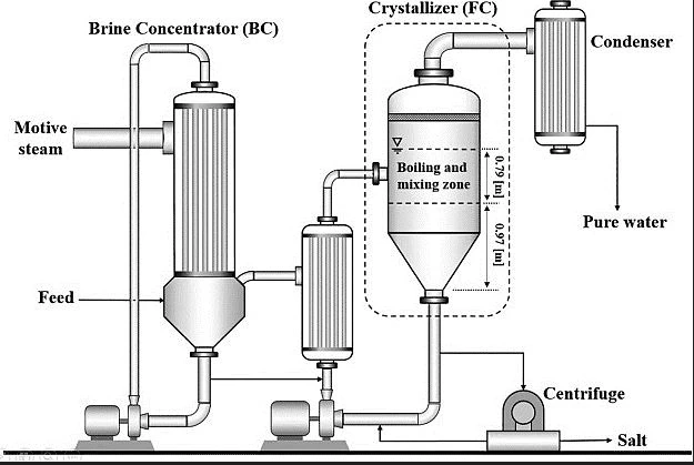 CRYSTALLIZER MANUFACTURER CRYSTALLIZER FOR ZERO LIQUID DISCHARGE SYSTEM