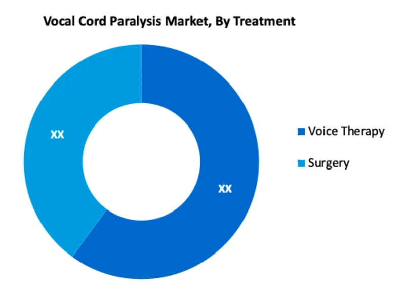 Vocal Cord Paralysis Market will Register a CAGR of 6.95% through 2029