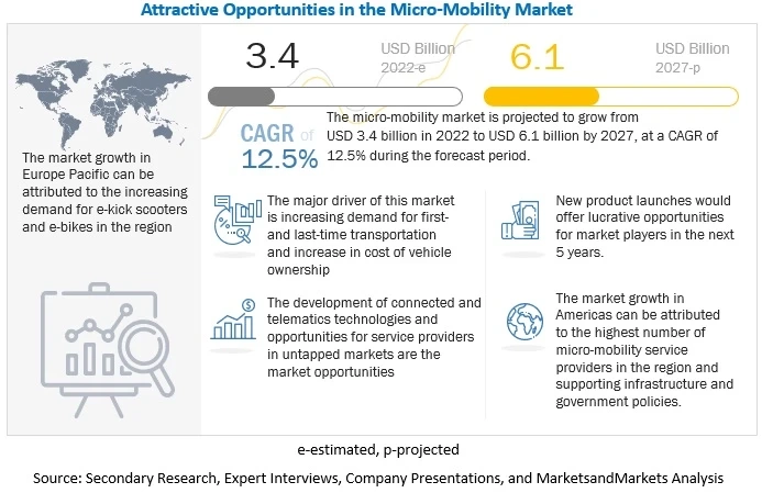 Micro-Mobility Market Size, Growth, Demand, Opportunities & Forecast To 2027