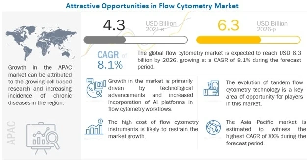 Flow Cytometry Market worth $6.3 billion by 2026 - Exclusive Report by MarketsandMarkets™