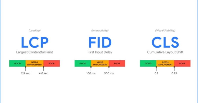 A Guide To Google's Core Web Vitals