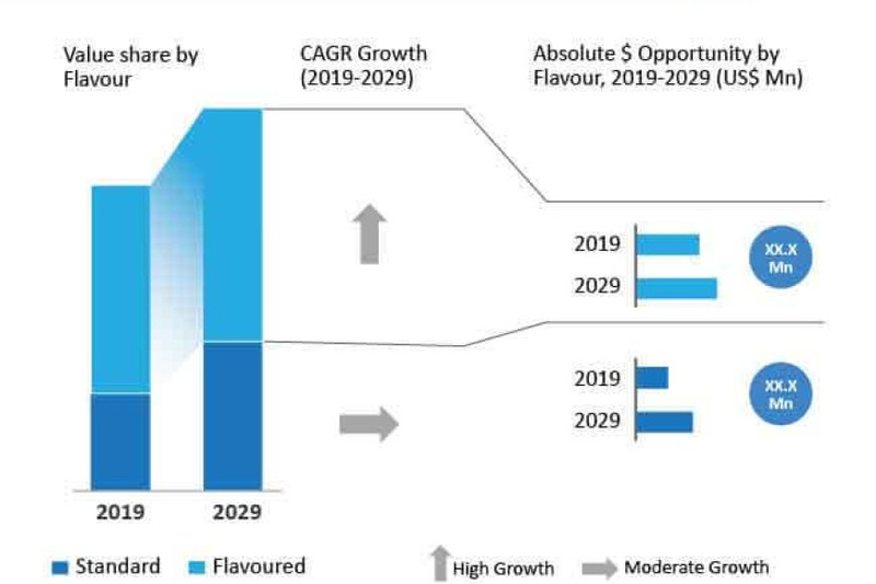 Snus Market is expected to reach nearly US$ 1 Bn by 2029