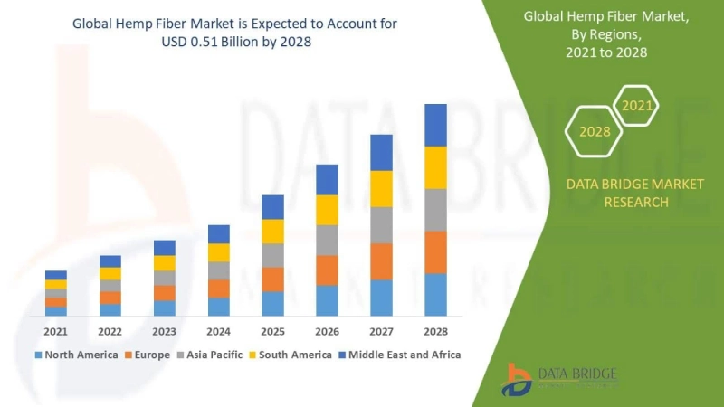 Hemp Fiber Market Size – Global Industry Share, Growth, Distribution Channel, Competitive Landscape