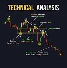 Mastering the Art of Technical Analysis: A Comprehensive Guide