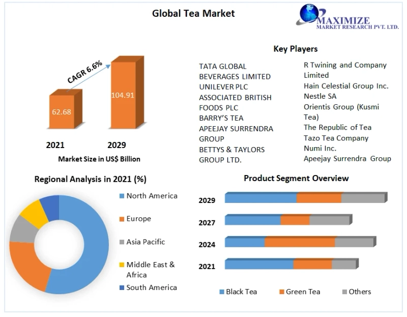 Tea Market  Key Player, Growth, with Covid-19 Impact Analysis, Leading Players, Industry Growth And Forecast 2029