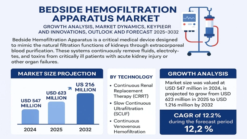 Bedside Hemofiltration Apparatus Market, Growth Analysis, Market Dynamics, Key Players and Innovations, Outlook and Forecast 2025-2032