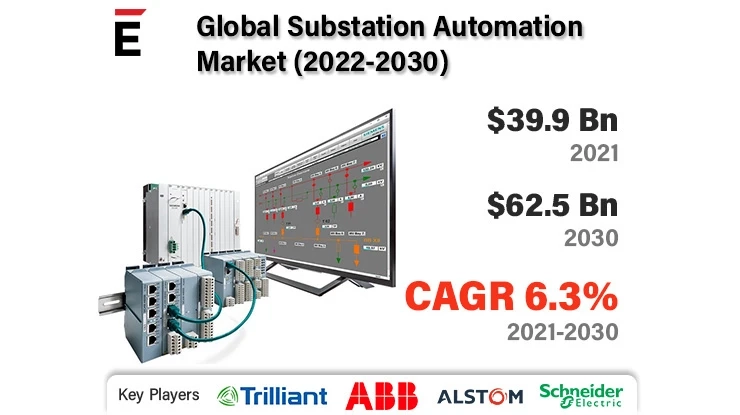 Substation Automation Market is projected to grow USD 62.5 billion by 2030 at a CAGR of 6.3%