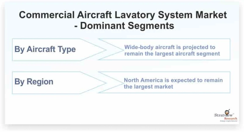 Covid-19 Impact on Commercial Aircraft Lavatory System Market is Expected to Grow at an Impressive CAGR by 2023