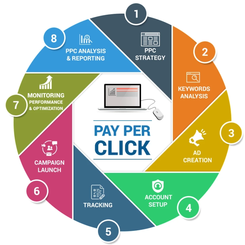 Turn Clicks into Customers: The Ultimate Guide to PPC Conversion Optimization