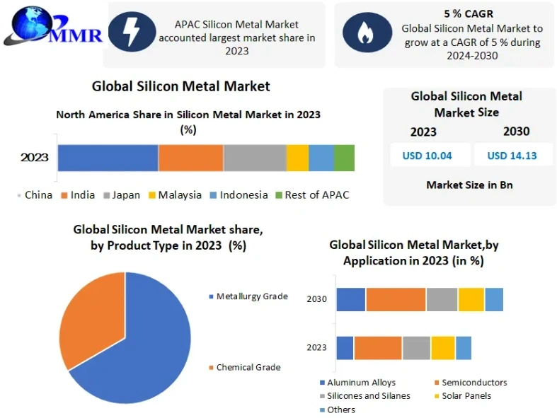 Silicon Metal Market Report Providing Recent Trends, Opportunities, Restraints, and Forecast to 2030