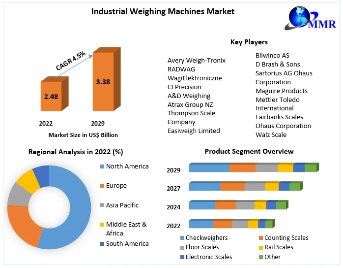 Industrial Weighing Machines Market Business Opportunities, Top Key Players Analysis 2029