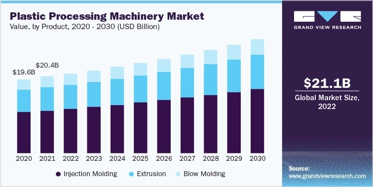 The Plastic Processing Machinery Sector: Growth and Trends 2023-2030