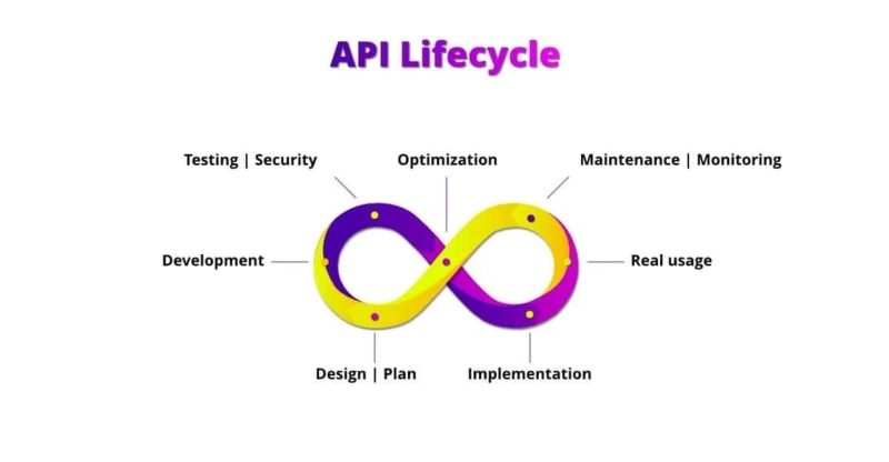 What are the very basic things that you need to know about the concept of API life-cycle management?