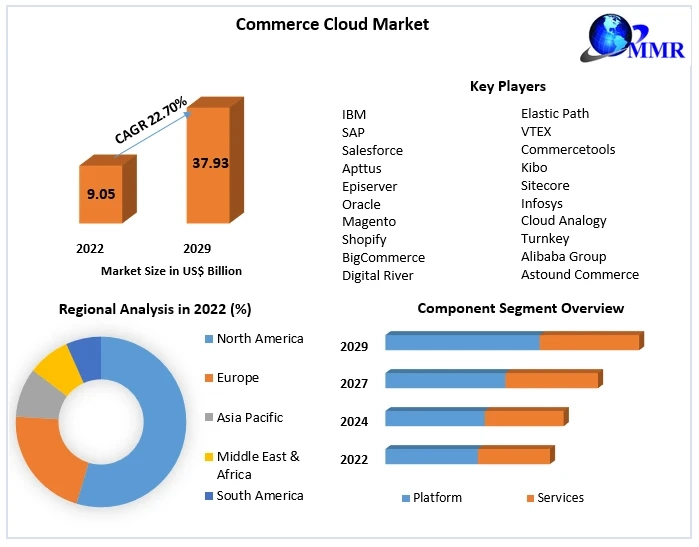 Commerce Cloud Market is expected to reach US $ 37.93 Bn by 2029, at a CAGR of 22.70% during the forecast period - Regional Insights