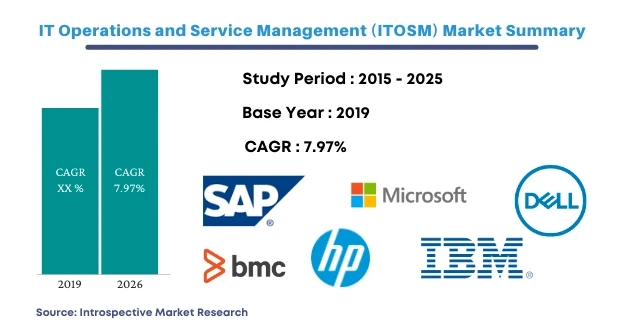 Global IT Operations and Service Management (ITOSM) Market 2021 Trends by Countries, Type and Applic
