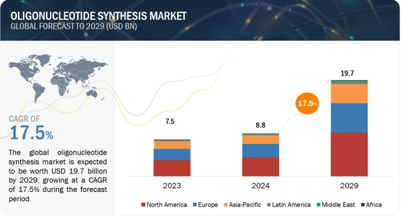 Oligonucleotide Synthesis Market on Track for $19.7 Billion by 2029