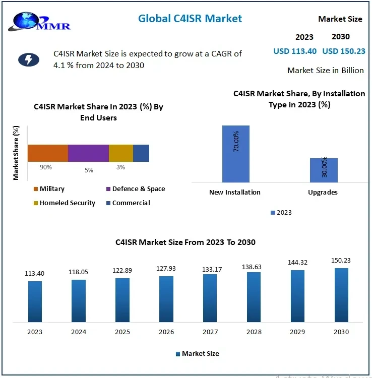 C4ISR Market Growth Report: Strategies for Navigating a USD 150.63 Billion Opportunity