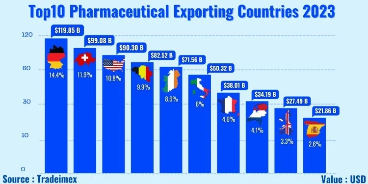 Pharmaceutical exports by country