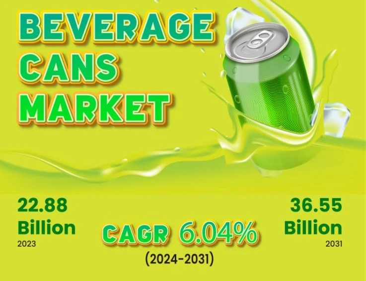 Beverage Cans Market to Grow at a CAGR of 6.04% in terms of revenue through 2031