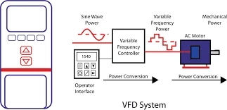 North America Variable Frequency Drive Market Is Estimated To Witness High Growth Owing To Increasing Demand for Energy Efficiency