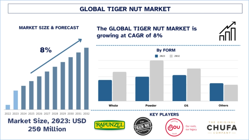 Tiger Nut Market Analysis by Size, Share, Growth, Trends and Forecast (2024-2032) | UnivDatos