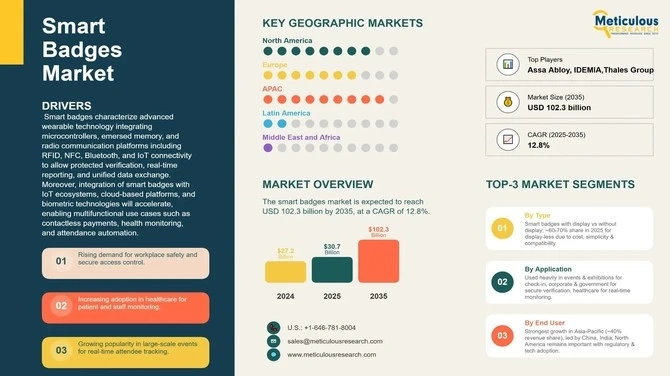 Smart Badges Market Size, Growth & Forecast 2025–2035
