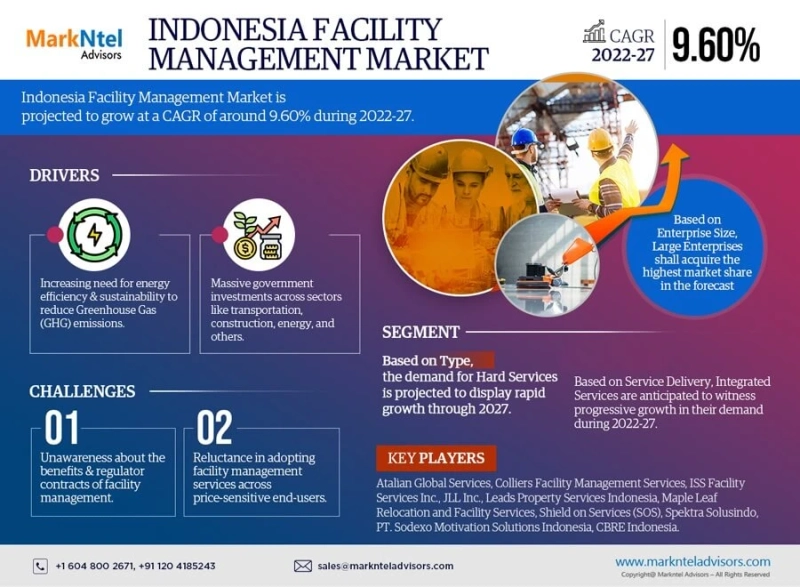 Indonesia Facility Management Market Growth, Size, Revenue, Trends, Demand, Key Players, Business Analysis and Future Share 2022-2027: Markntel Advisors