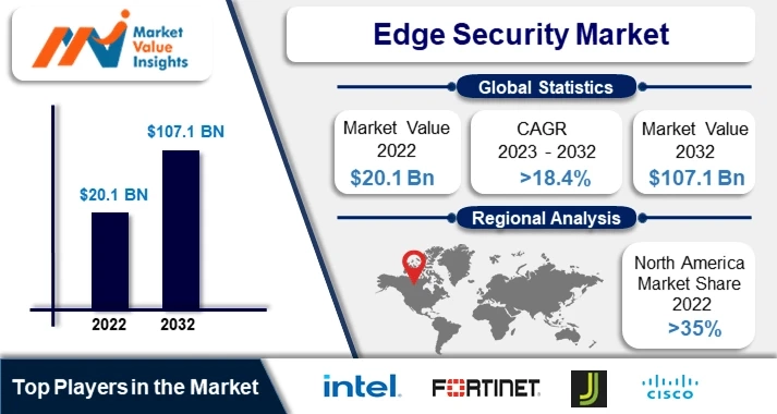 Edge Security Market Future Outlook 2023-2032: Leading Trends and Regional Predictions