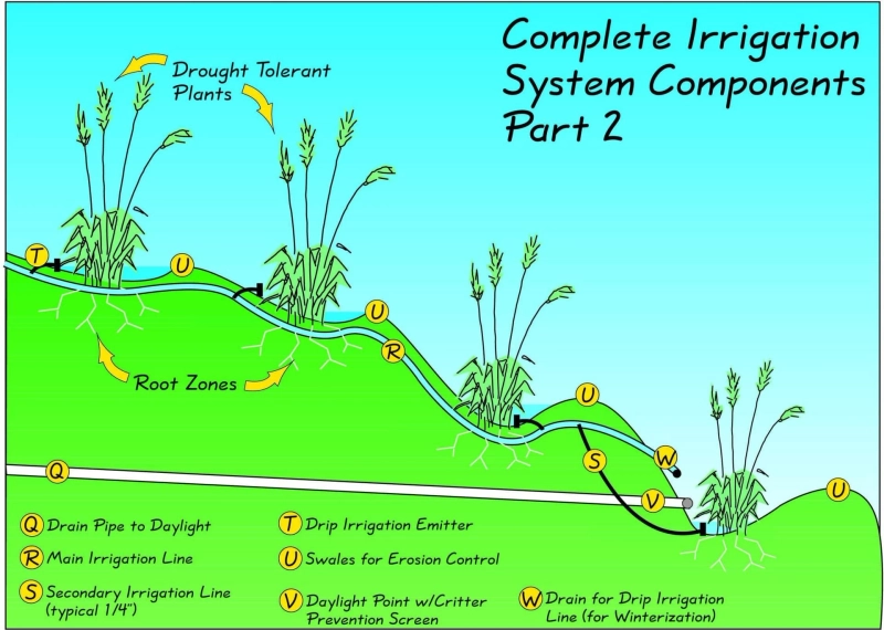 Using Drip Irrigation Plans in Your Landscape Design