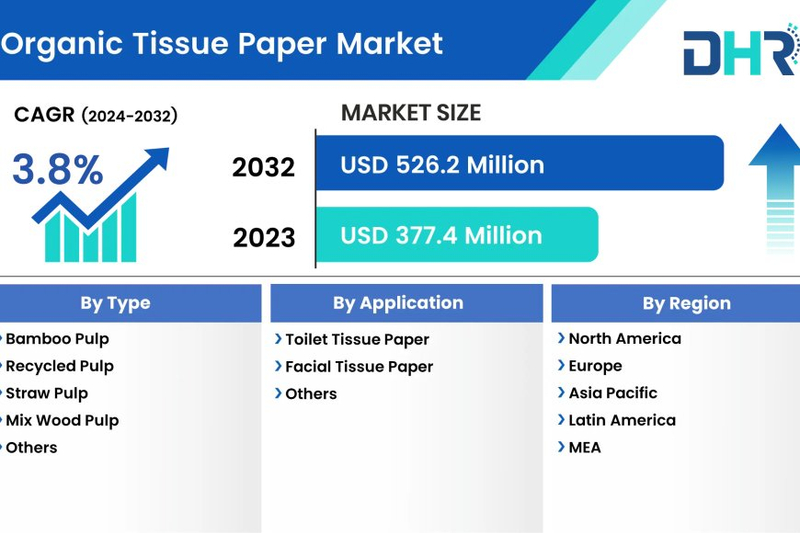 Organic Tissue Paper Market Size was valued at USD 377.4 Million in 2023 is expected to reach at a CAGR of 3.8%