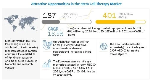 Stem Cell Therapy Market worth $401 million by 2026 - Exclusive Report by MarketsandMarkets™