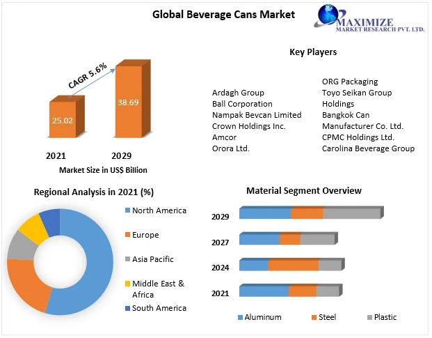 Beverage Cans Market Growth, with Covid-19 Impact Analysis, Share, Size, Leading Players, Industry Growth And Forecast 2029
