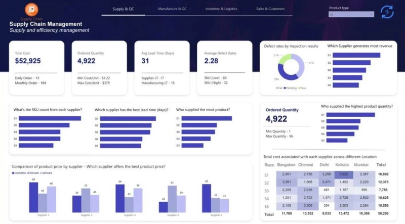 Transforming Business Insights with Power BI and Supply Chain Metrics Dashboard