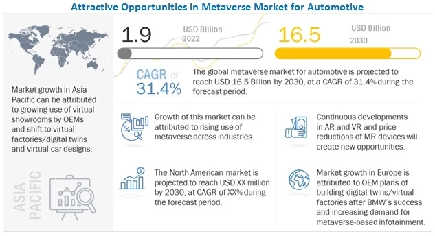 Metaverse Market for Automotive worth $16.5 billion by 2030