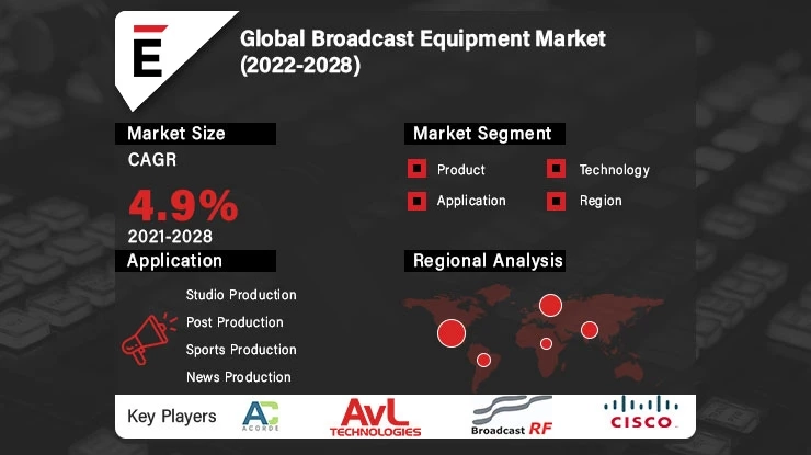 Broadcast Equipment Market is Going to Boom | Global Development Trends, SWOT Analysis, Impact of Economic and Policy Aspects 2022-2030