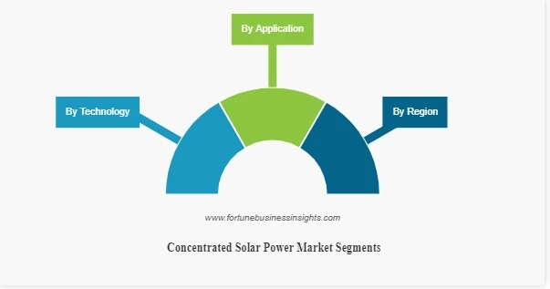 Concentrated Solar Power Market Size and Advanced, Share, Trends, and Opportunity Analysis 2023-2028