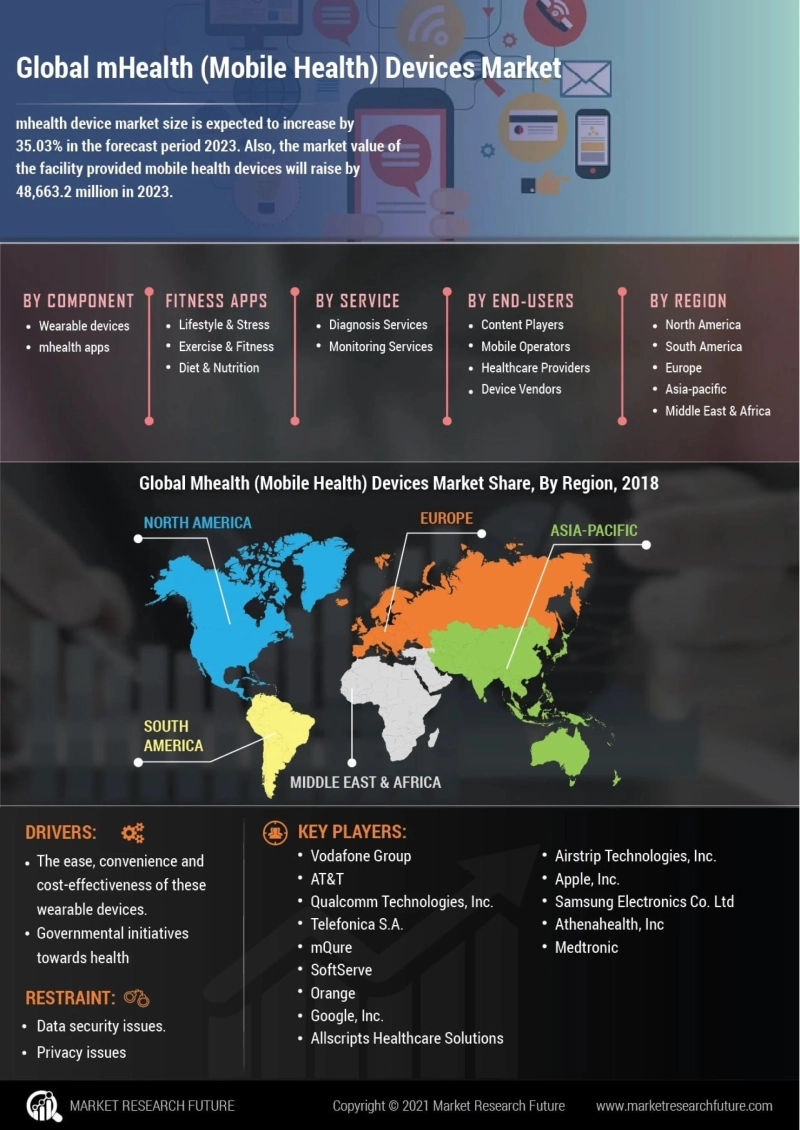 M-Health Device Market - Global Industry Growth, New Opportunities and Forecast – 2027