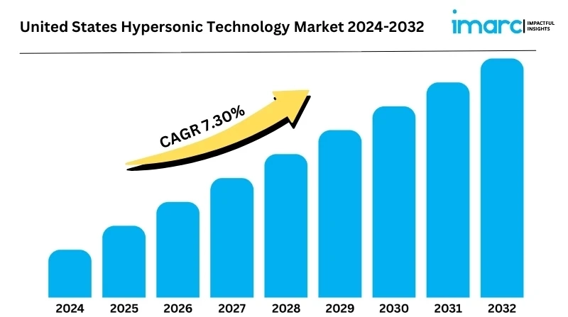 United States Hypersonic Technology Market Size, Growth, Share, Trends And Forecast 2024-2032