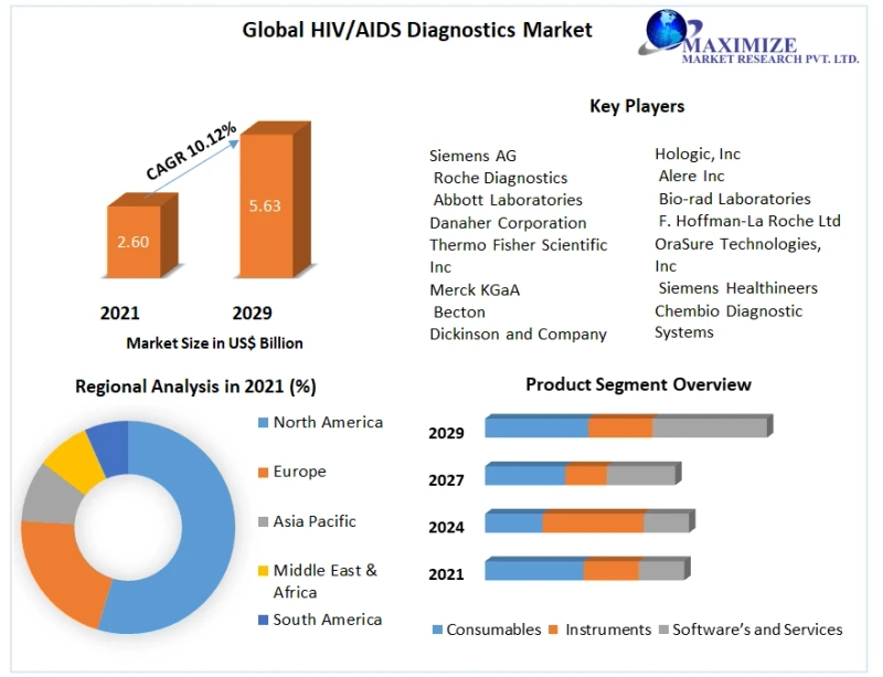 Innovative Technologies Transforming HIV/AIDS Diagnostics Landscape