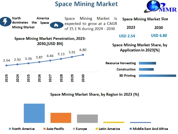 Space Mining MarketTrends and Opportunities Market Research Report to 2030