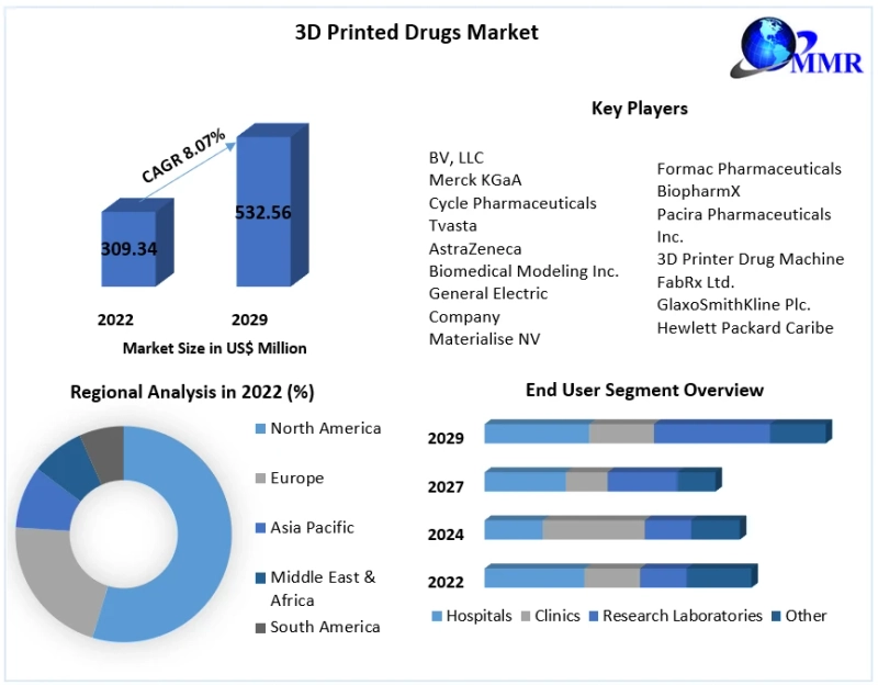 3D Printed Drugs Industry Overview: Growth, Outlook, and Market Dynamics 2029