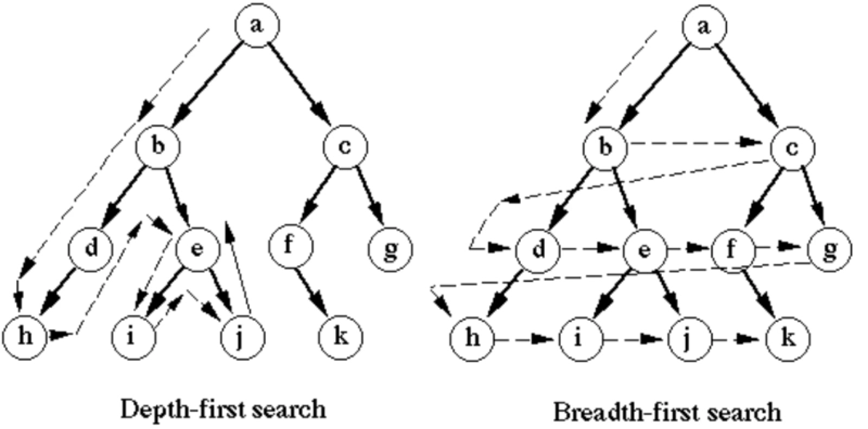 Difference Between BFS and DFS: Unraveling the Depths of Graph Traversal