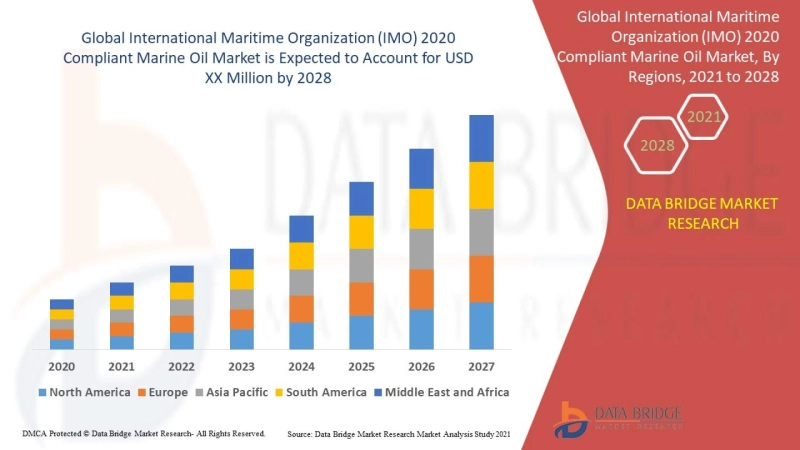 Marine Oil Market - In-depth Research on Market Business Status, Industry Trends and Outlook to 2028