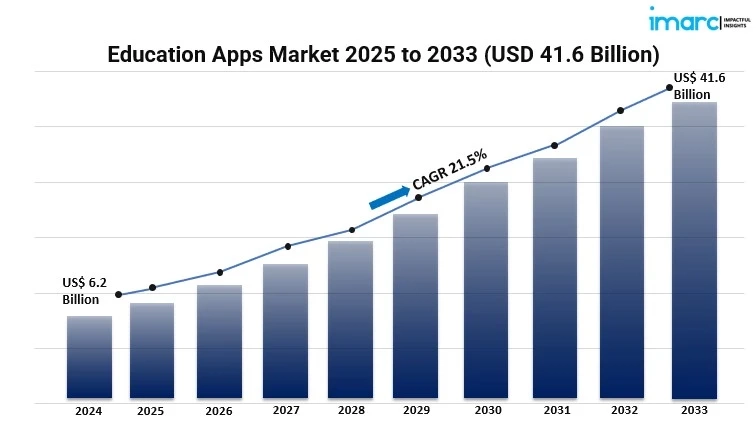 How Is the Global Education Apps Market Expected to Evolve by 2033?