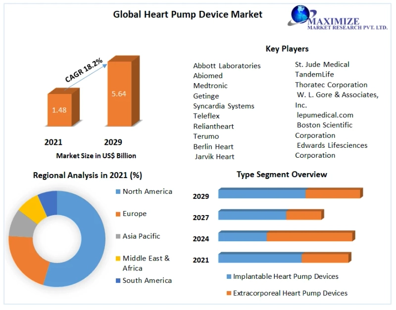 Global Heart Pump Device Market Share Insights | Global Demand & Trends analysis 2029